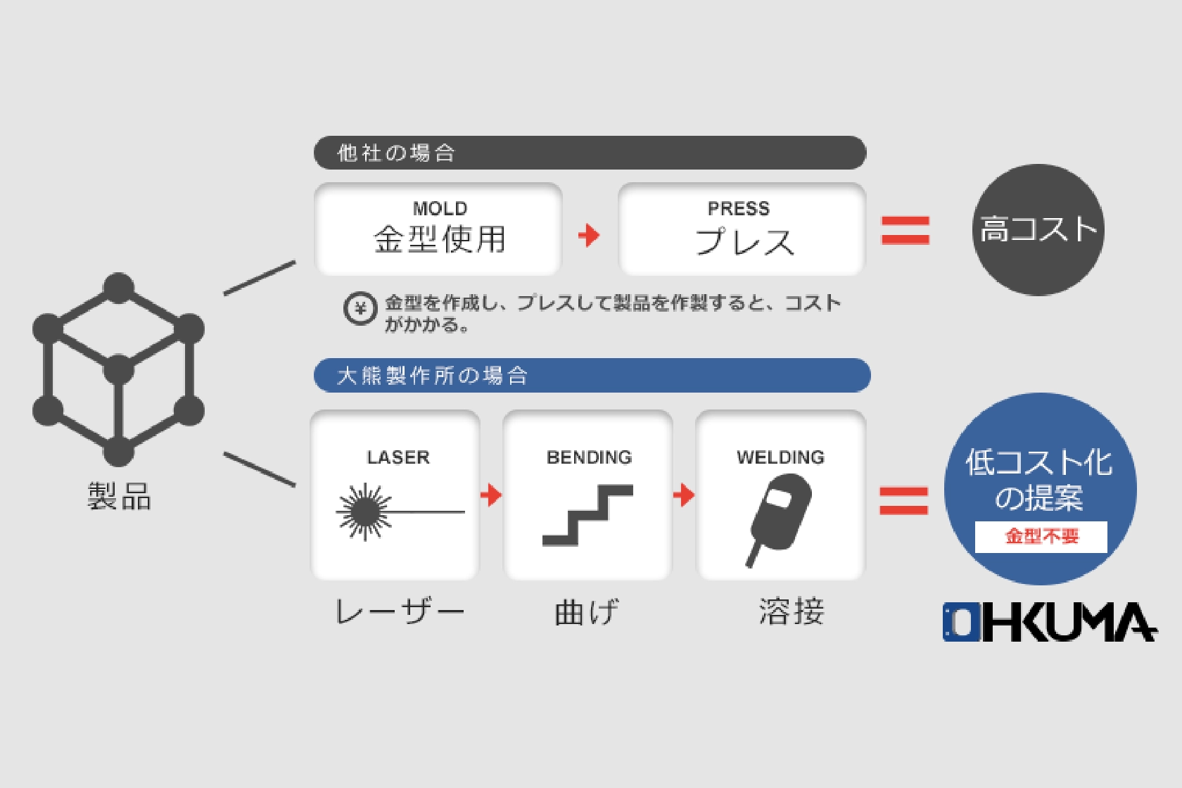 低コスト化の実現